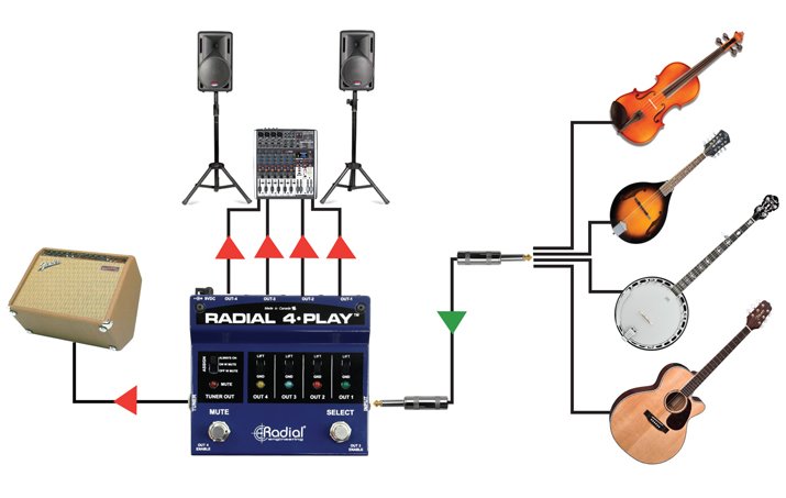 Radial 4-Play Applications